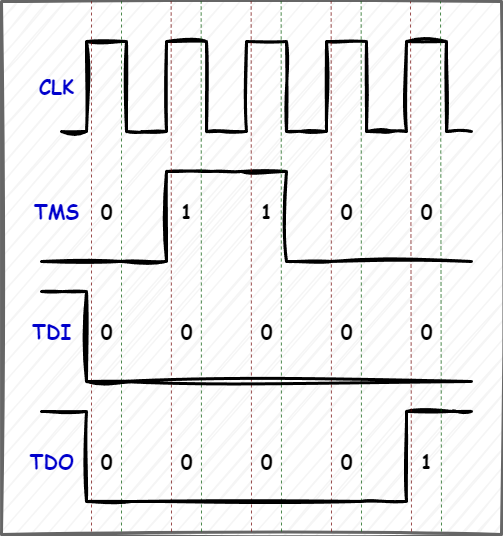 JTAG control signals