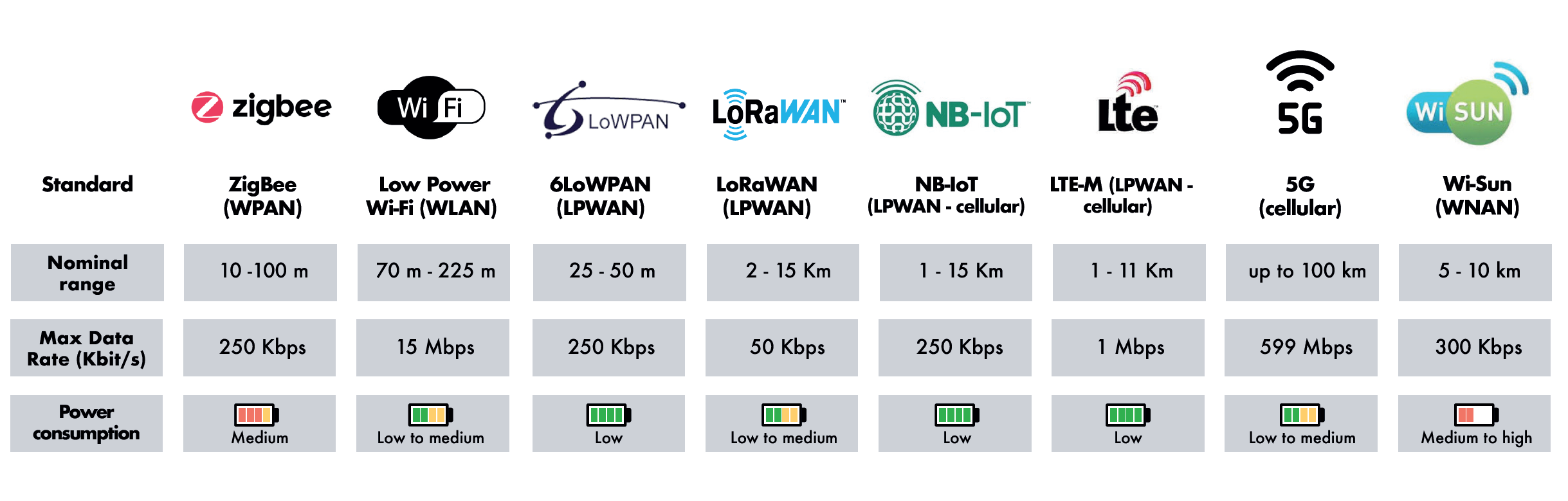 IoT Protocols Compared